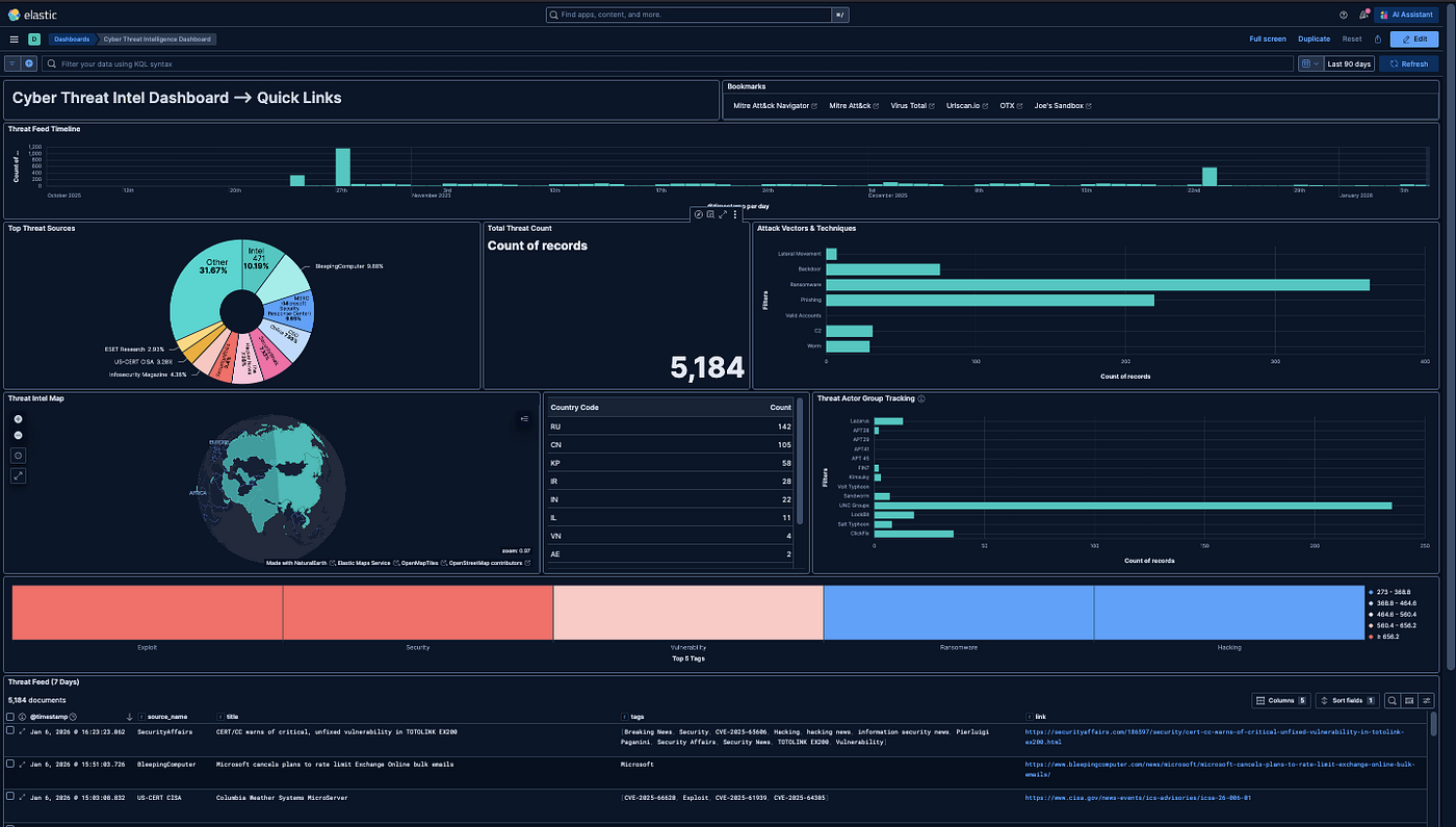 Building a Cyber Threat Intelligence Platform | by Emily Hare | Medium