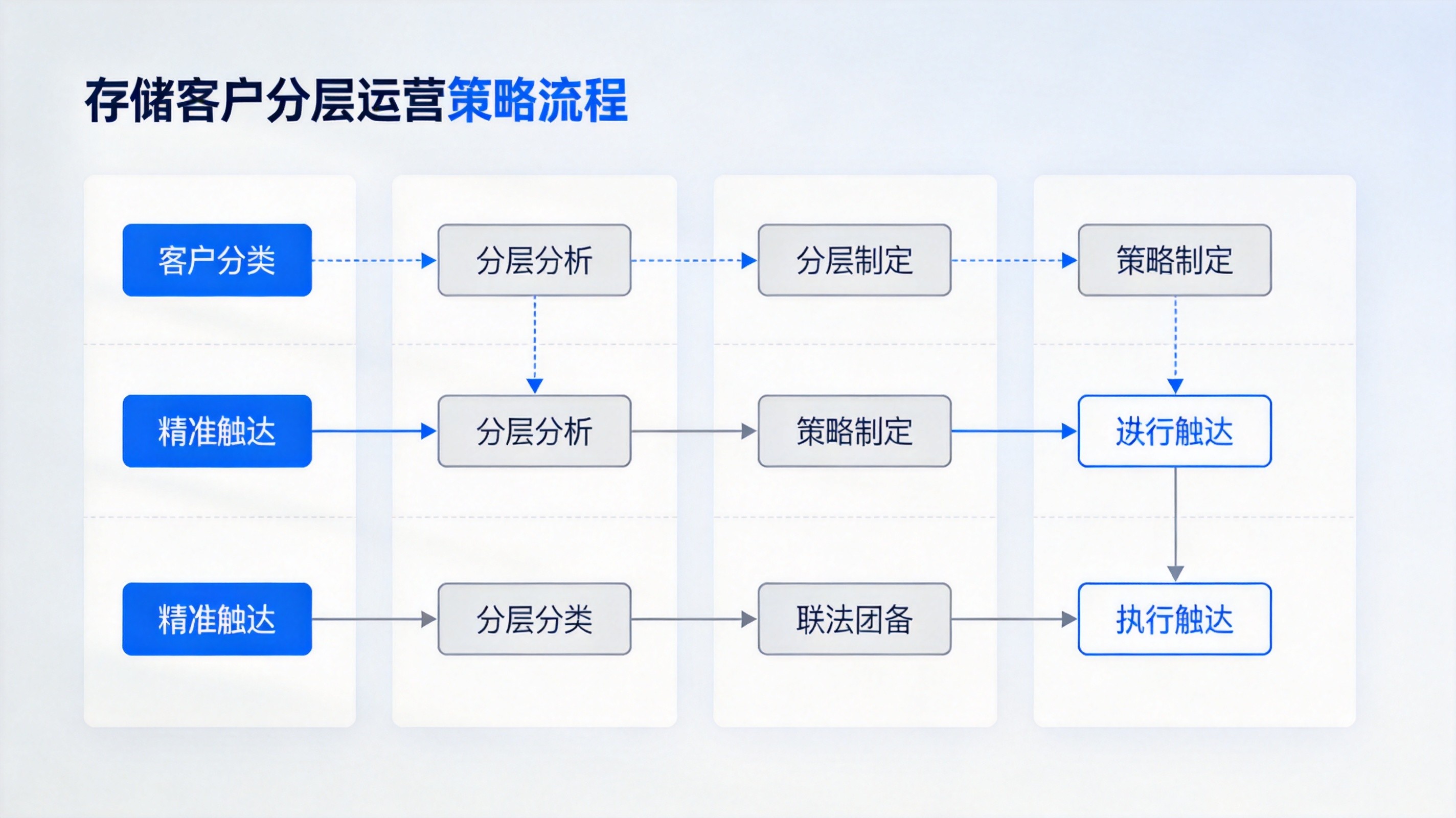 客户分层运营策略流程图