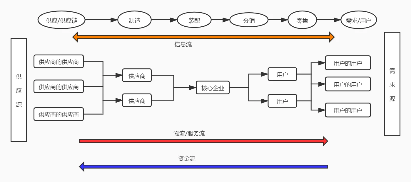 一文详解:什么是供应链?企业供应链管理都包含了哪些?-CSDN博客