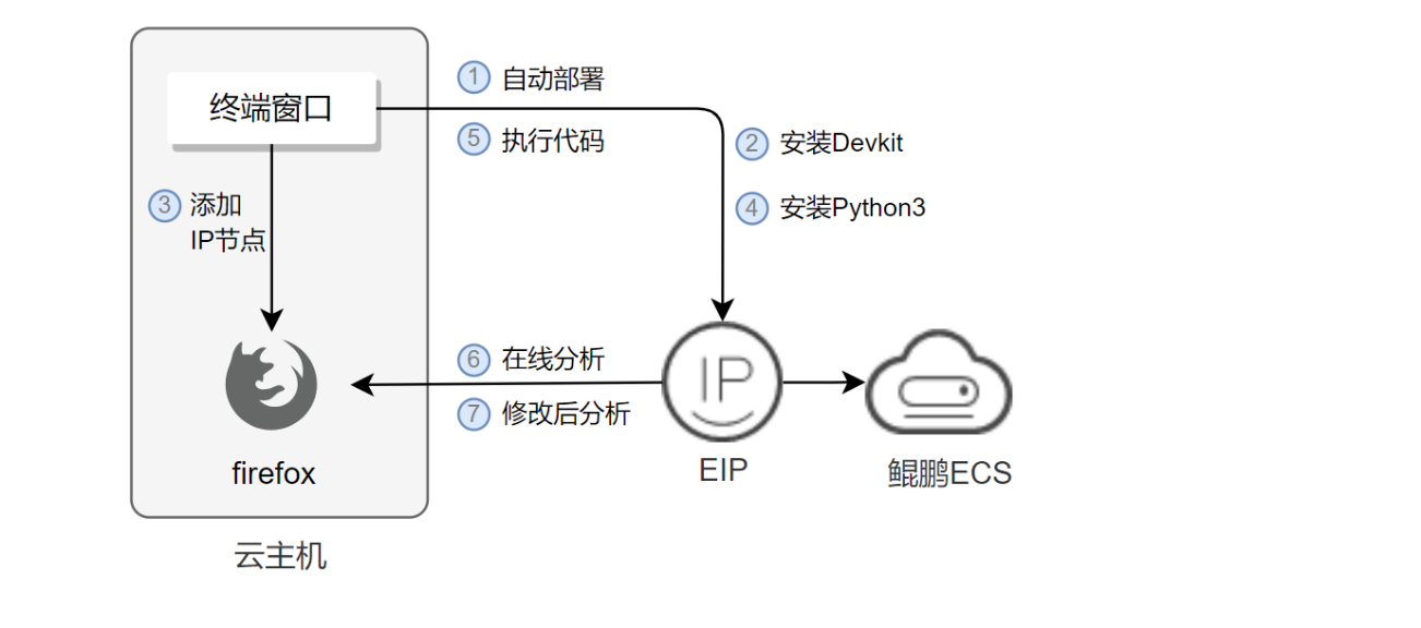 基于华为开发者空间，体验鲲鹏DevKit之Python字符串拼接系统性能分析_华为开发者空间