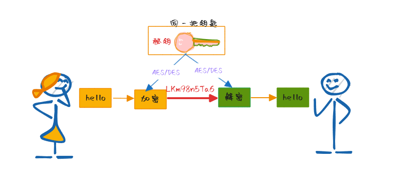对称加密