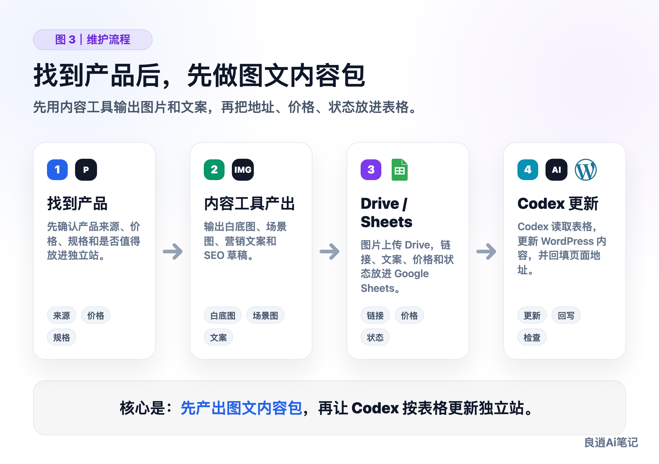 找到产品后，用内容工具和 Codex 自动更新独立站