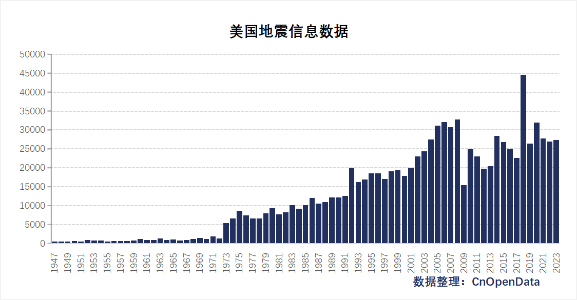 美国地质调查局地震信息表