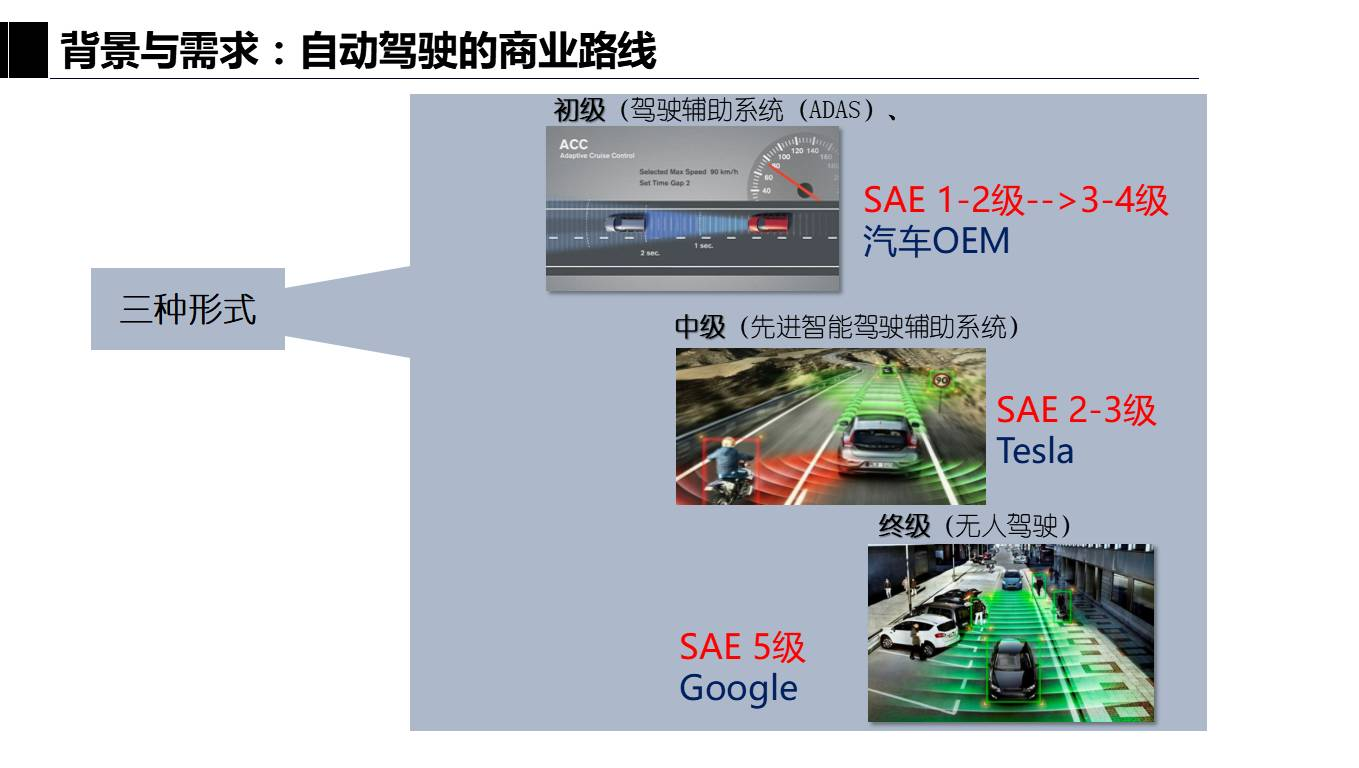自动驾驶技术路线对比