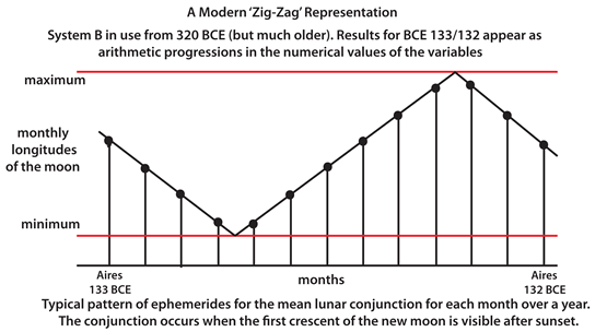 The History of Trigonometry- Part 1