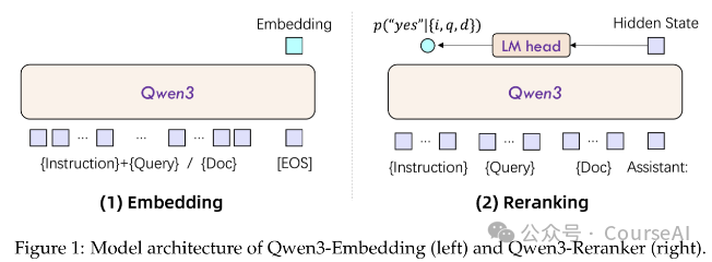 【AI大模型教程】一文解读Qwen3文本嵌入与重排序技术版图，零基础小白收藏这一篇就够了！！_#大模型学习