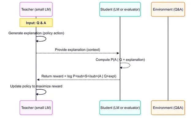小模型当老师效果更好:借助RLTs方法7B参数击败671B,训练成本暴降99%_机器学习_03