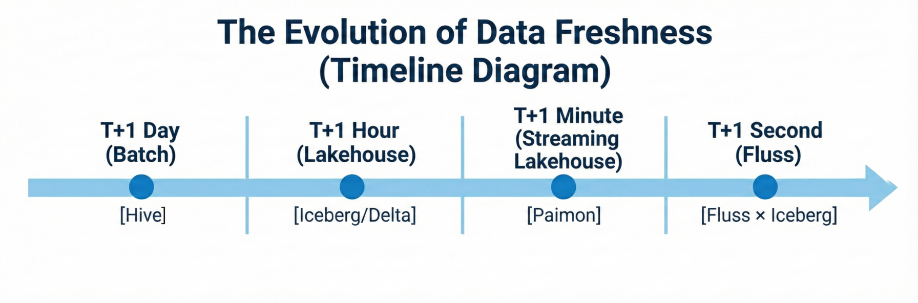 数据新鲜度演进时间线