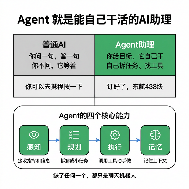 Agent就是能自己干活的AI助理