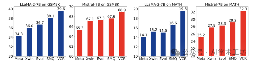 Model performance with various synthetic data generation methods, where SMQ denotes SkyworkMathQA