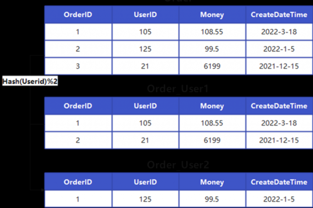 数据库性能优化八大方案，你知道几个？