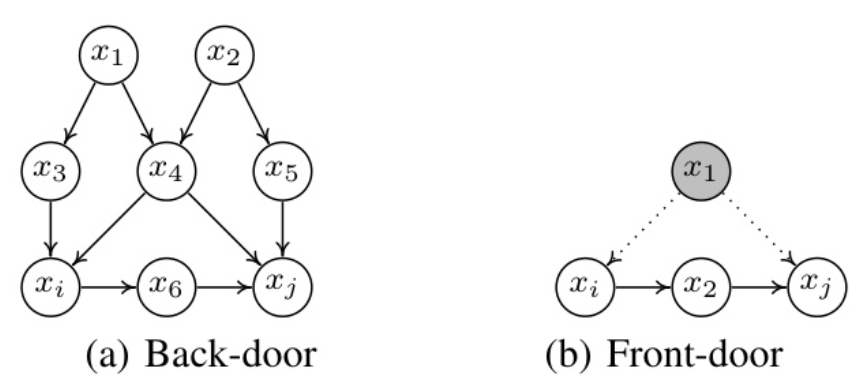 图1：后门和前门准则的示例说明