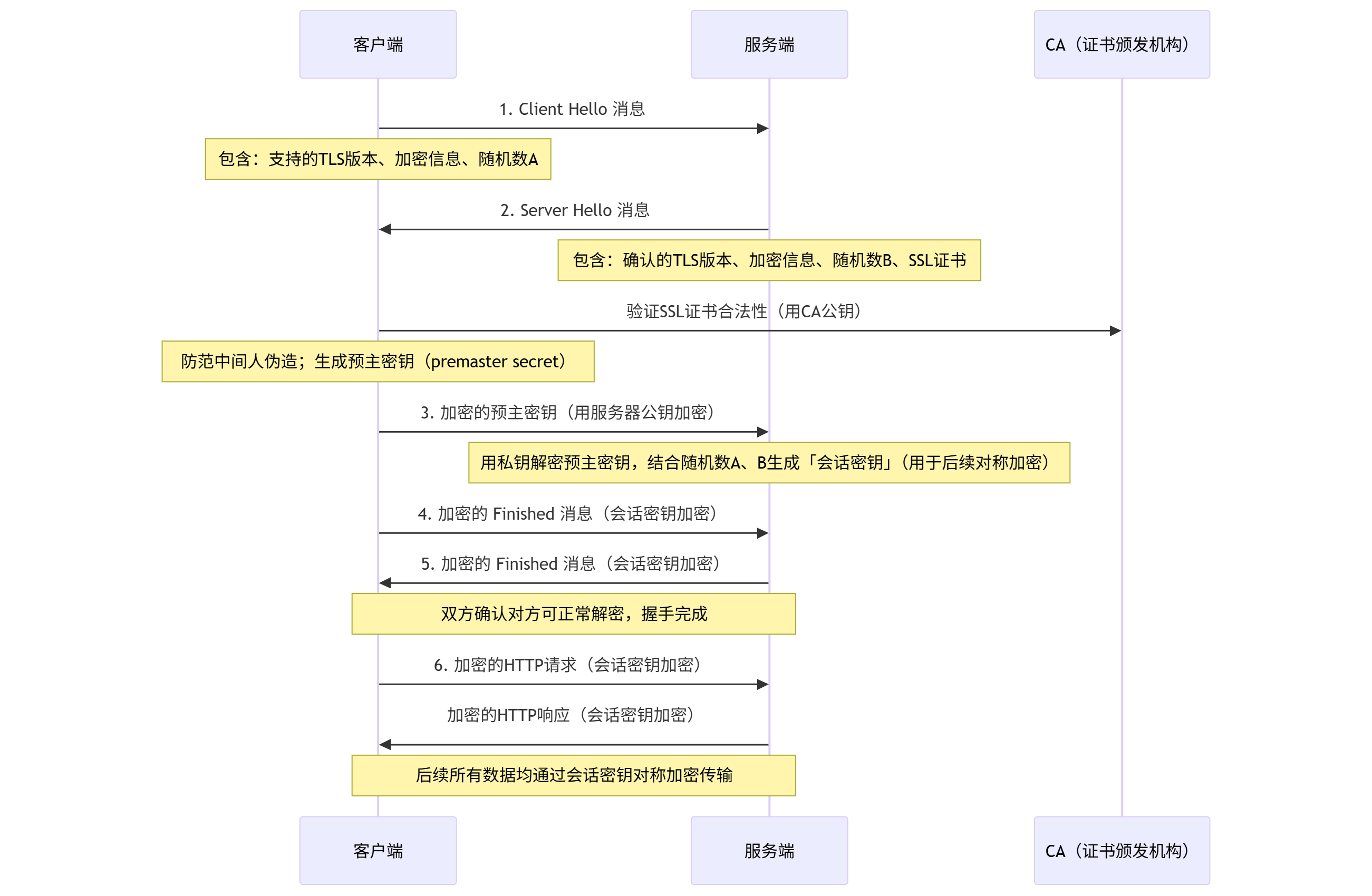 HTTP 和 HTTPS 的区别 -CSDN博客