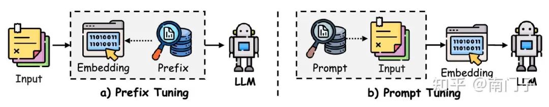 图 6:前缀调优和提示调优的比较,展示了它们在参数微调方面的不同方法:a) 前缀调优 和 b) 提示调优