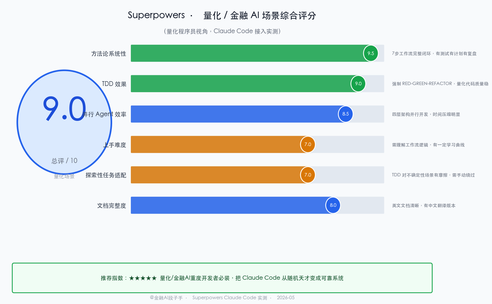 Superpowers 在量化AI开发场景的综合评分卡：方法论系统性9.5/10、上手难度7/10（需理解工作流）、TDD效果9/10、并行Agent效率8.5/10、文档完整度8/10，综合评分9/10
