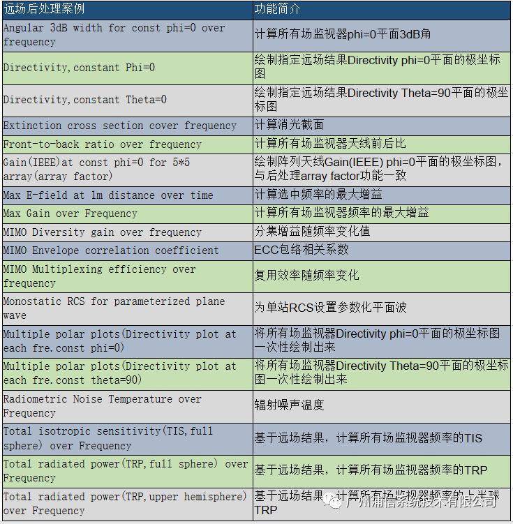 CST FAE 026:“Farfield Result”后处理模板的应用(1)_cst后处理模板-CSDN博客