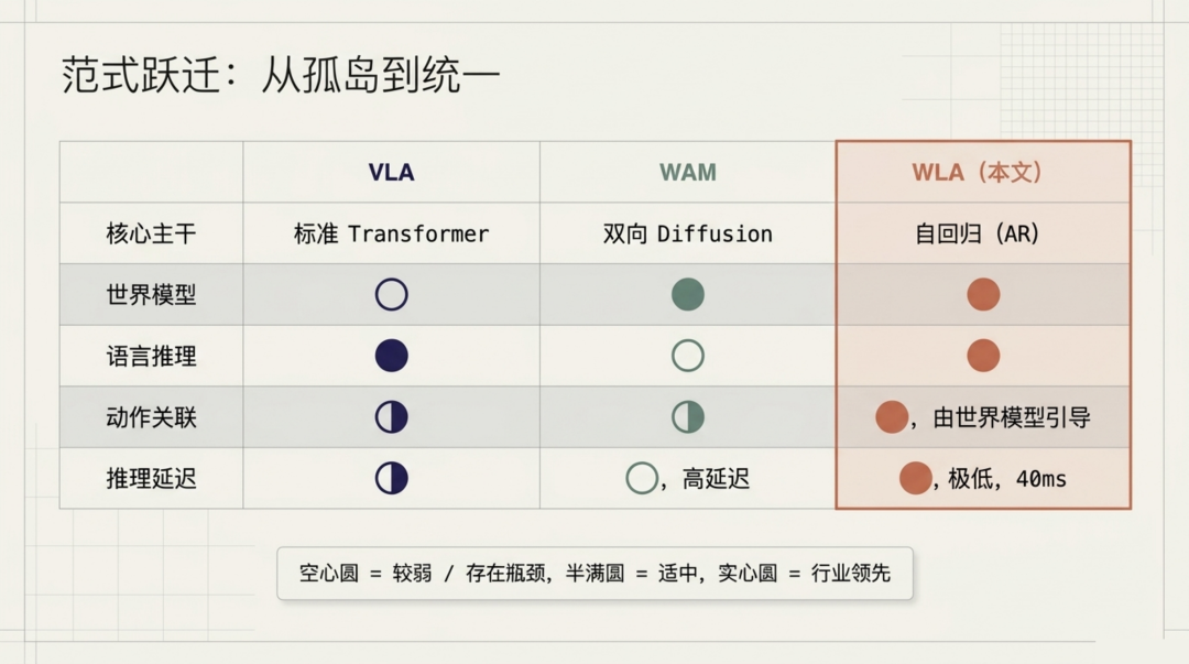 三种范式对比表