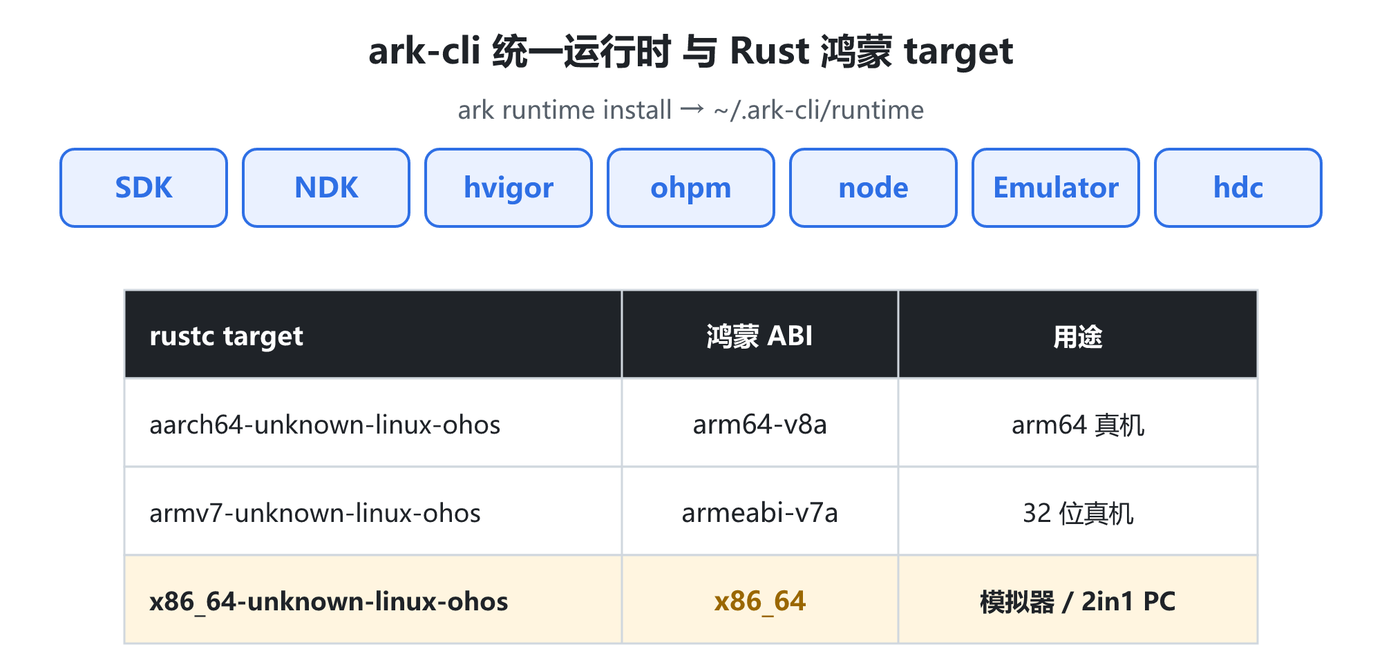 ark-cli 统一运行时与 Rust 鸿蒙 target