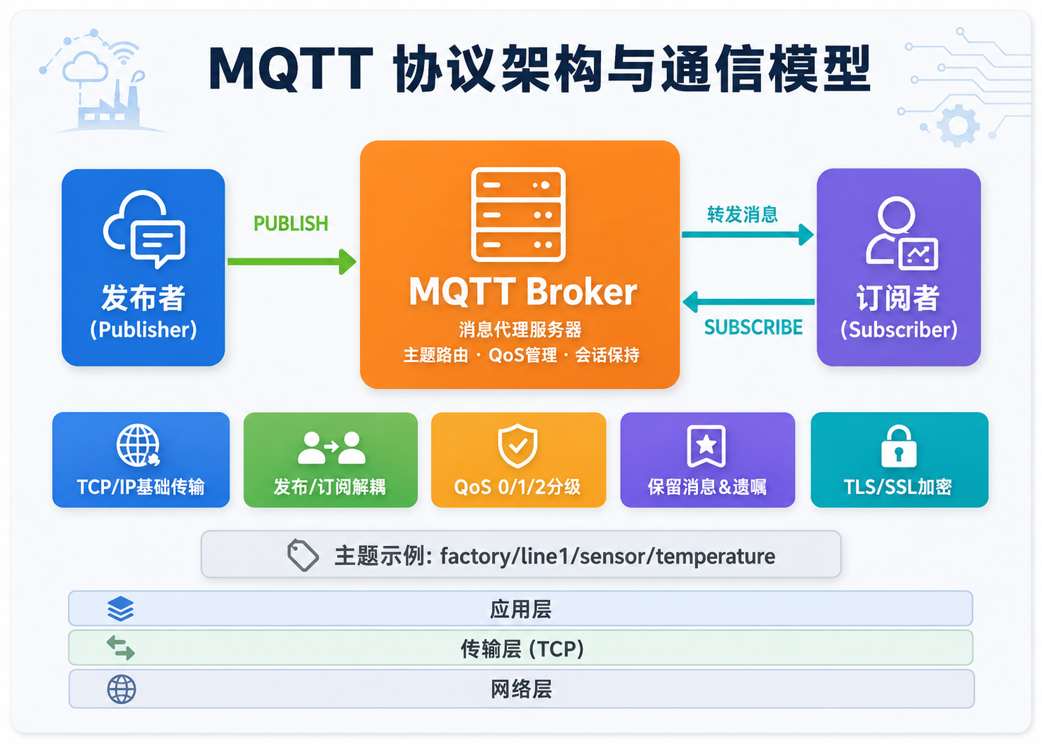 MQTT 协议架构与通信模型