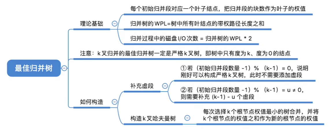 数据结构（七）——排序——最佳归并树小结.png