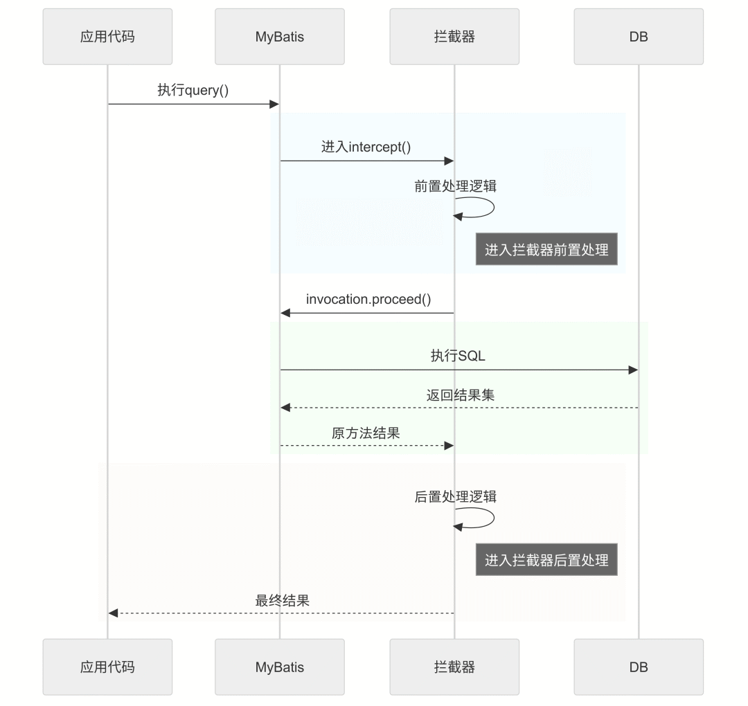 拦截器执行时序