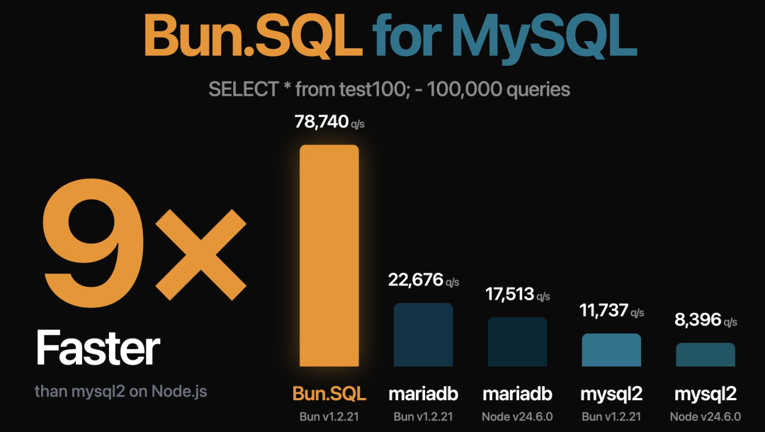 JavaScript运行时Bun重磅更新：统一SQL客户端、原生YAML支持和异步堆栈跟踪