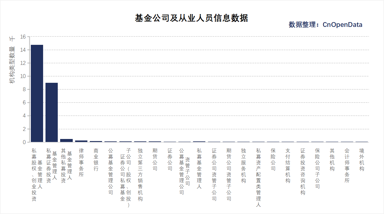 基金公司及从业人员信息数据