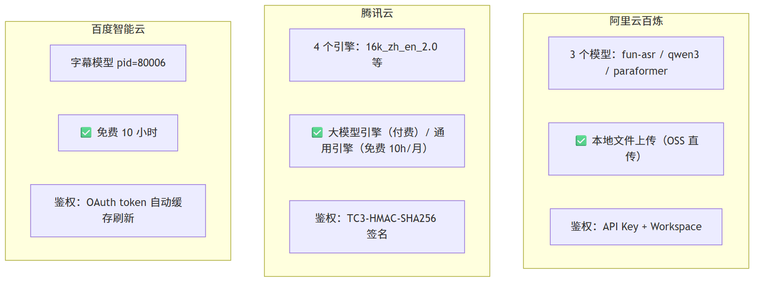 三家云厂商接入特性对比