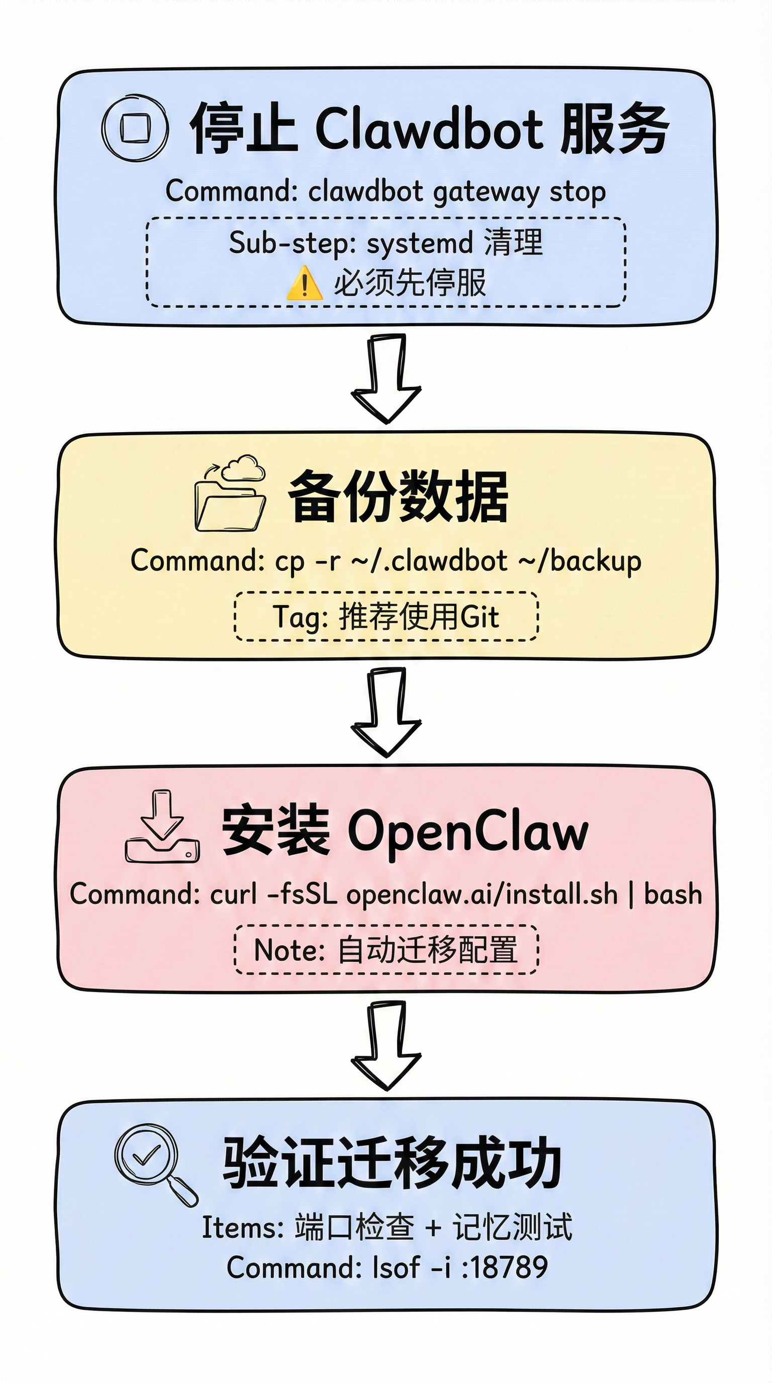 完整迁移流程