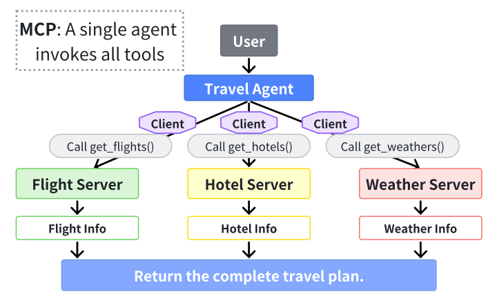 使用MCP协议进行智能体通信时用户指令拆解的过程详情，来源《A Survey of AI Agent Protocols》