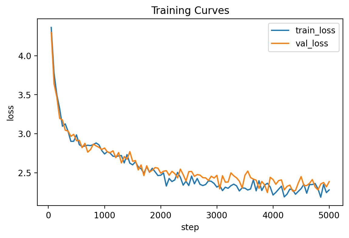 loss_curve