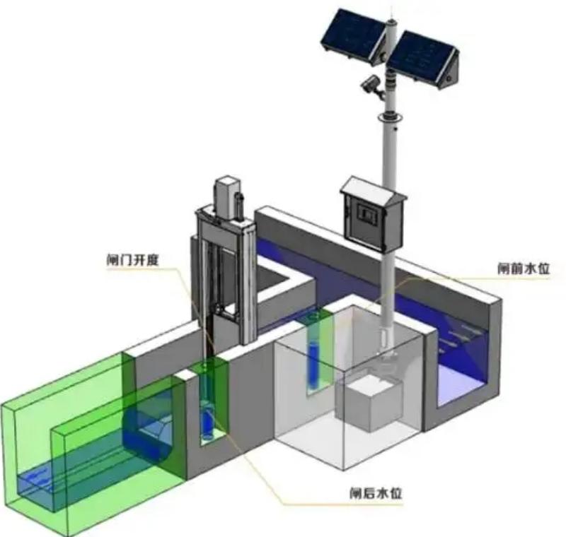 一体化闸门远程监测系统有什么功能?_3.7 工情监测 展示闸门的启闭情况,上下游水位、闸门开度、闸门开启孔数等信息,支-CSDN博客