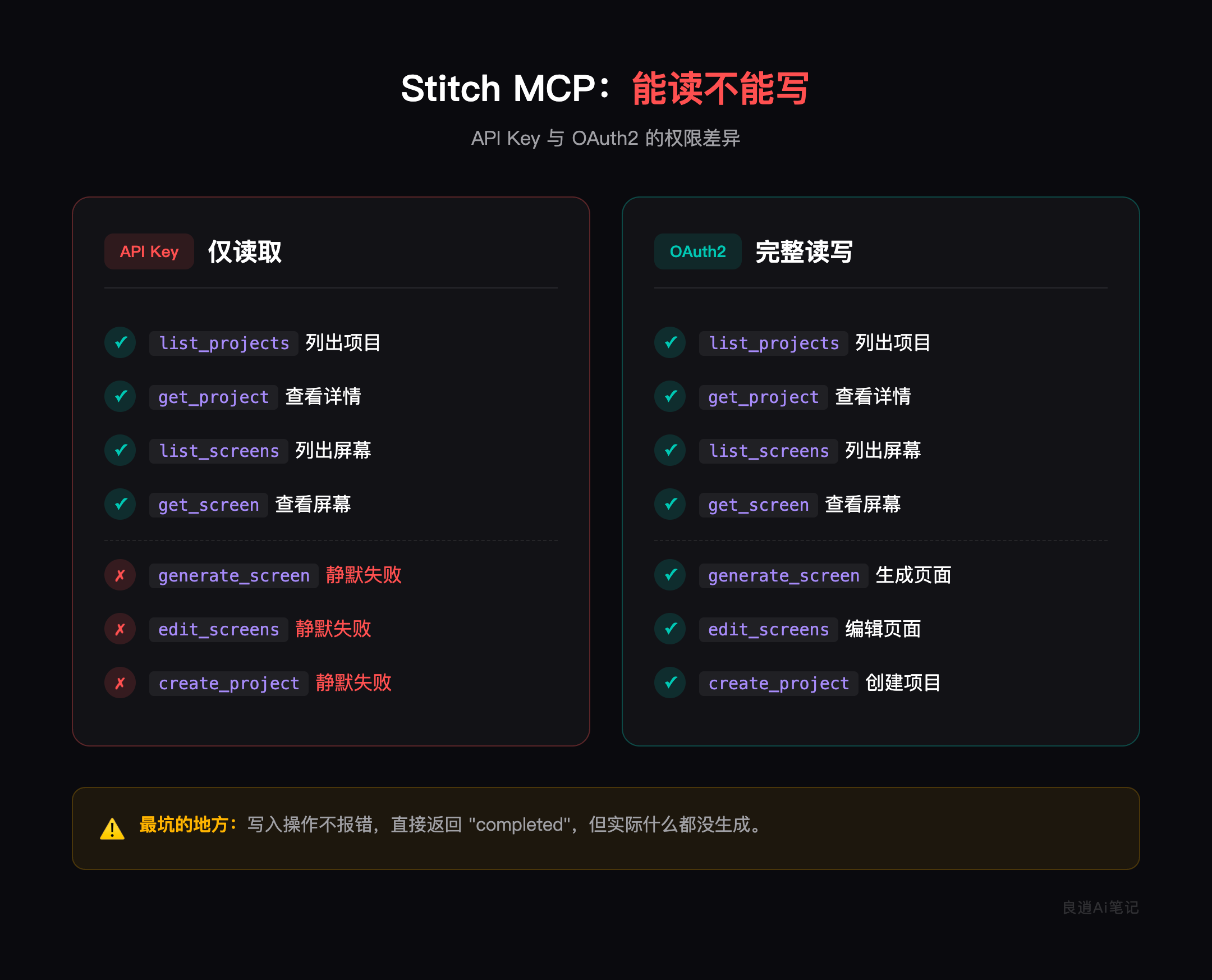 API Key 权限对比