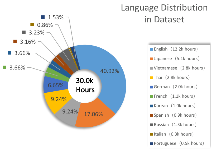 Figure 2: Illustration of the dataset distribution across different languages and their respective data volumes.