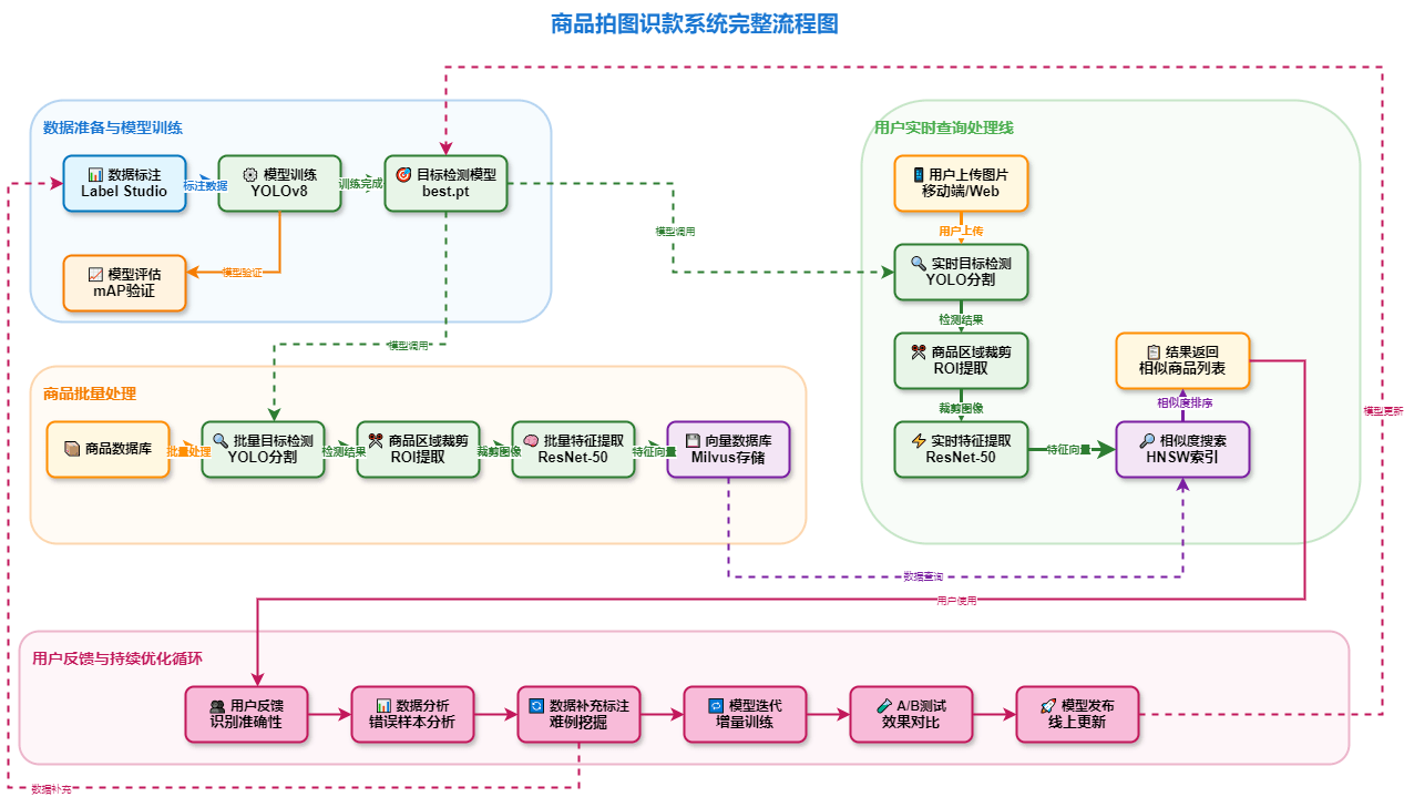 商品拍图识款系统完整流程图