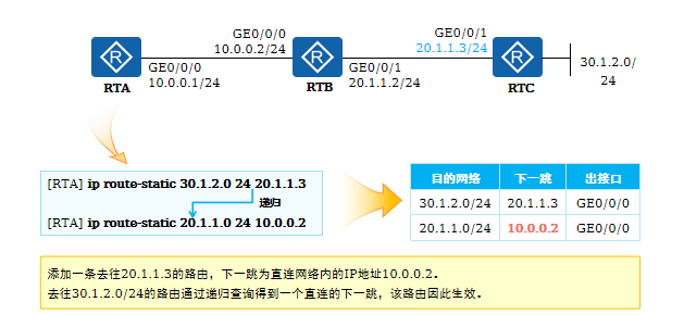 路由递归 (2)