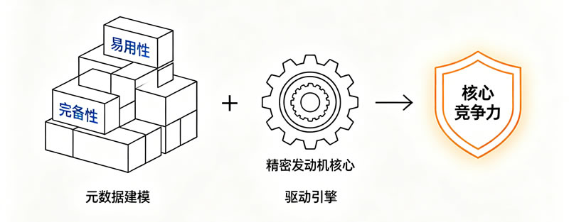 优秀的元数据驱动产品 = 优秀的元数据建模 + 稳定高性能的驱动引擎