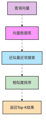 图4：向量数据库的闪电搜索魔法