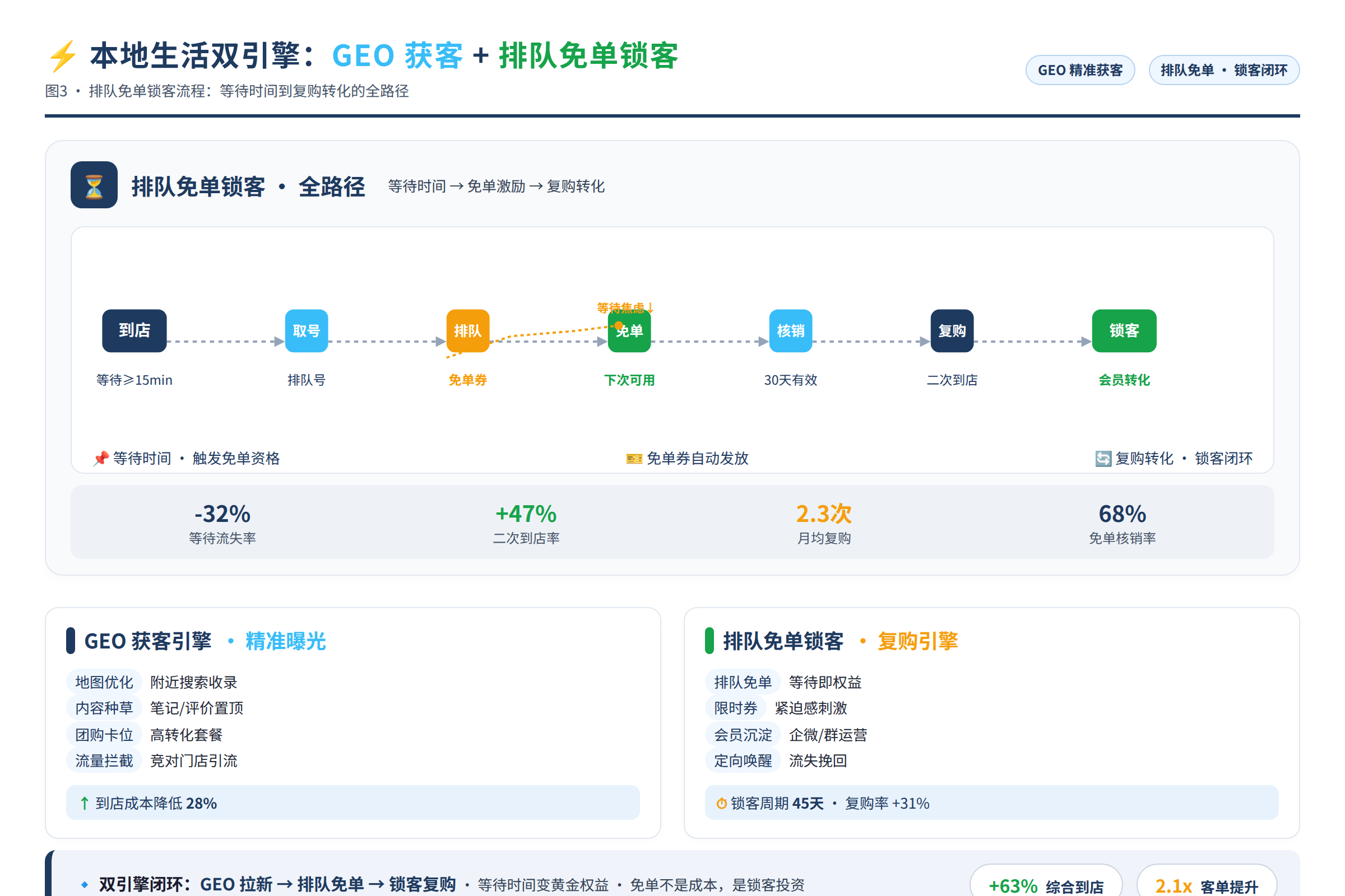 排队免单锁客流程：等待时间到复购转化的全路径