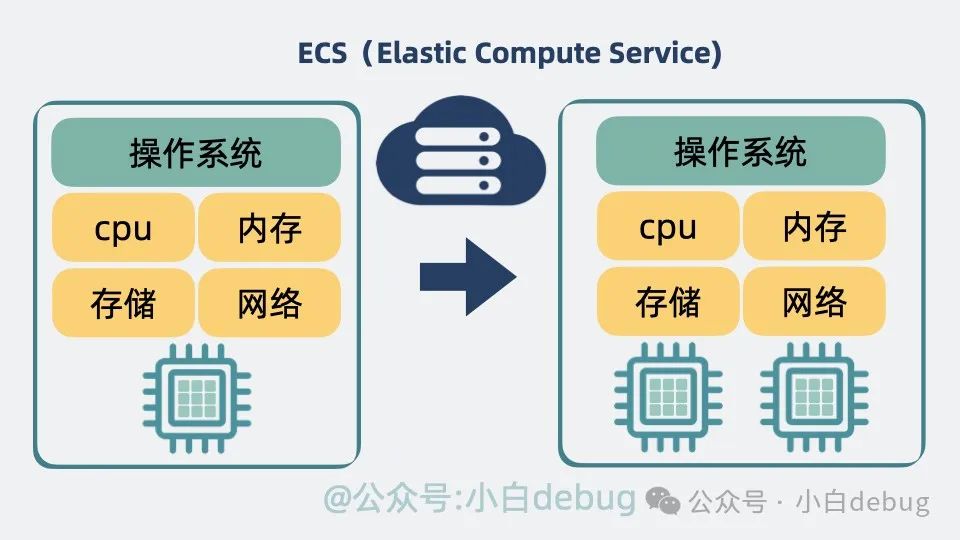 docker 和传统虚拟机有什么区别?_ecs 是docker吗-CSDN博客