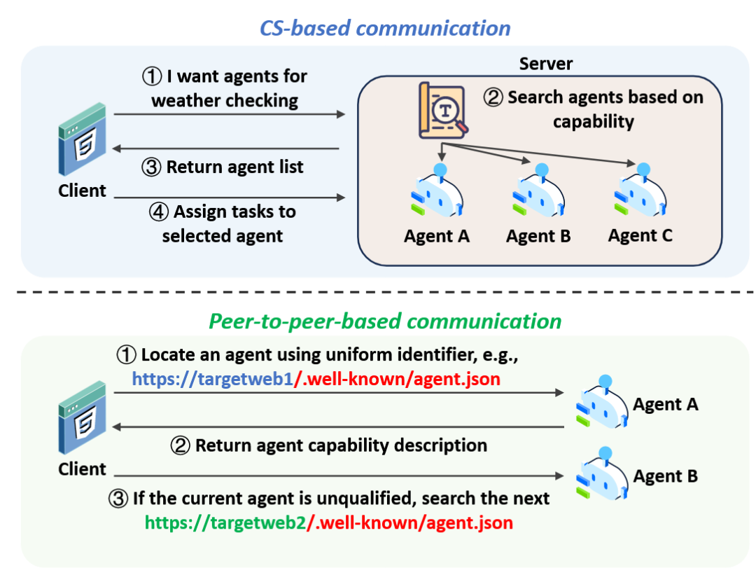 agent-agent communication分类