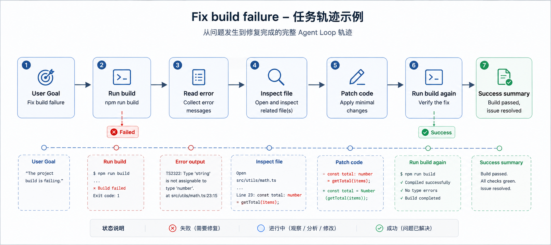 构建失败修复轨迹