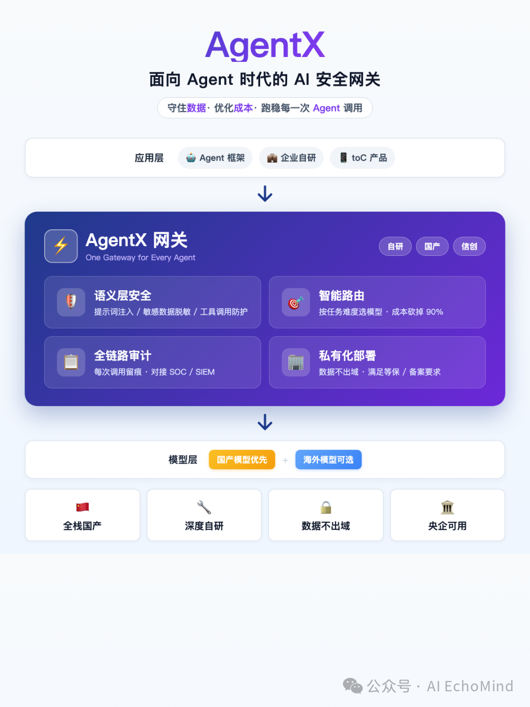 AgentX 接入价值全景图