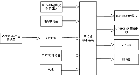 智能汽车防碰撞系统设计