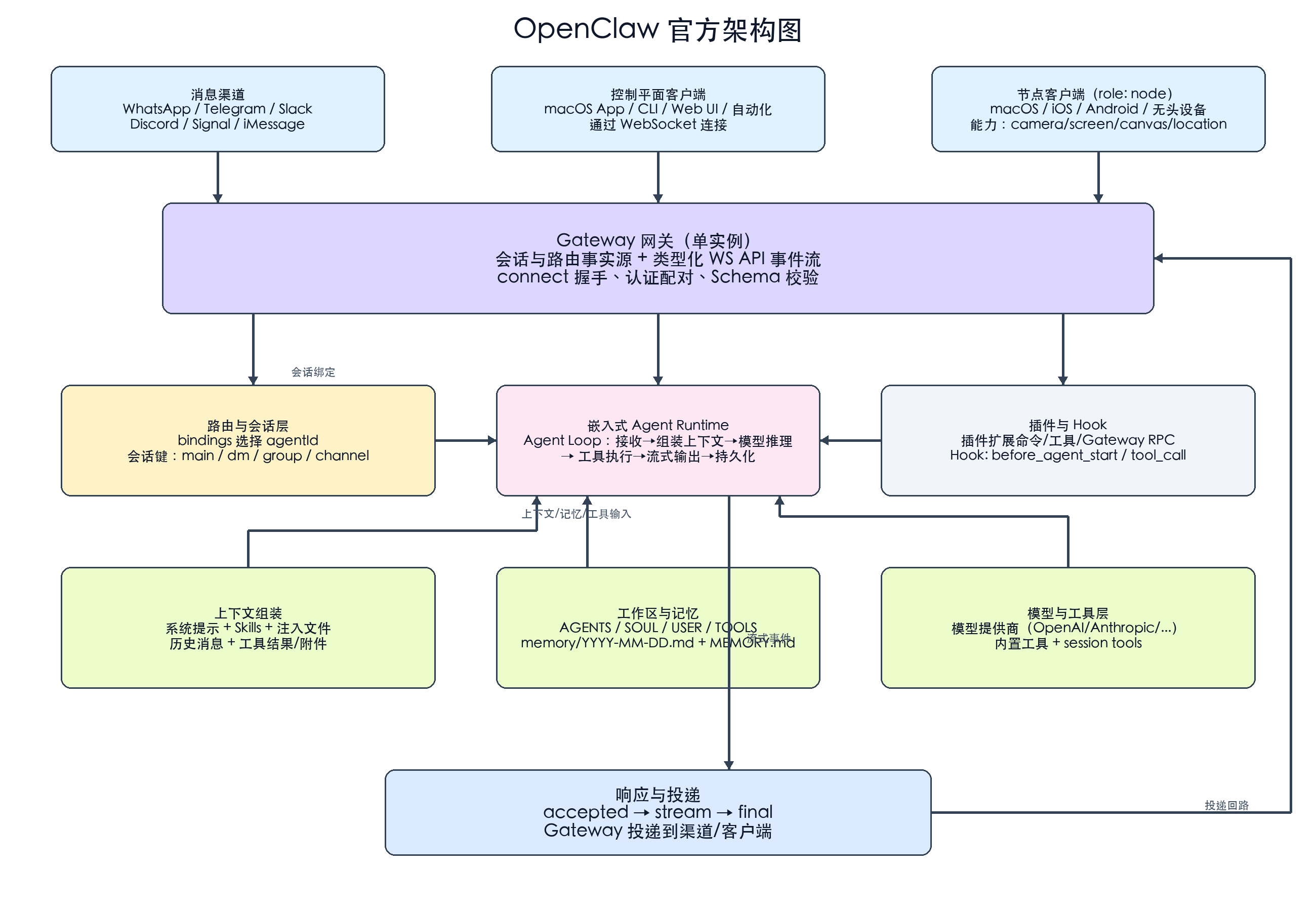 openclaw-architecture