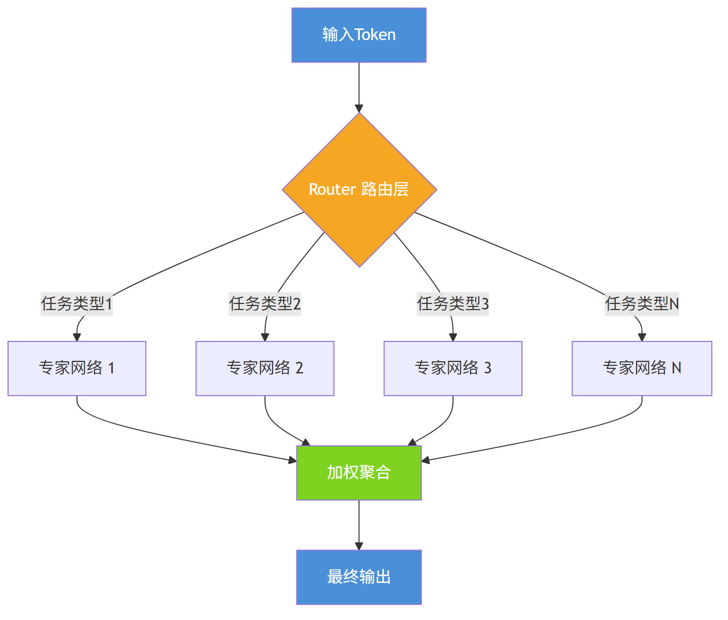 图表