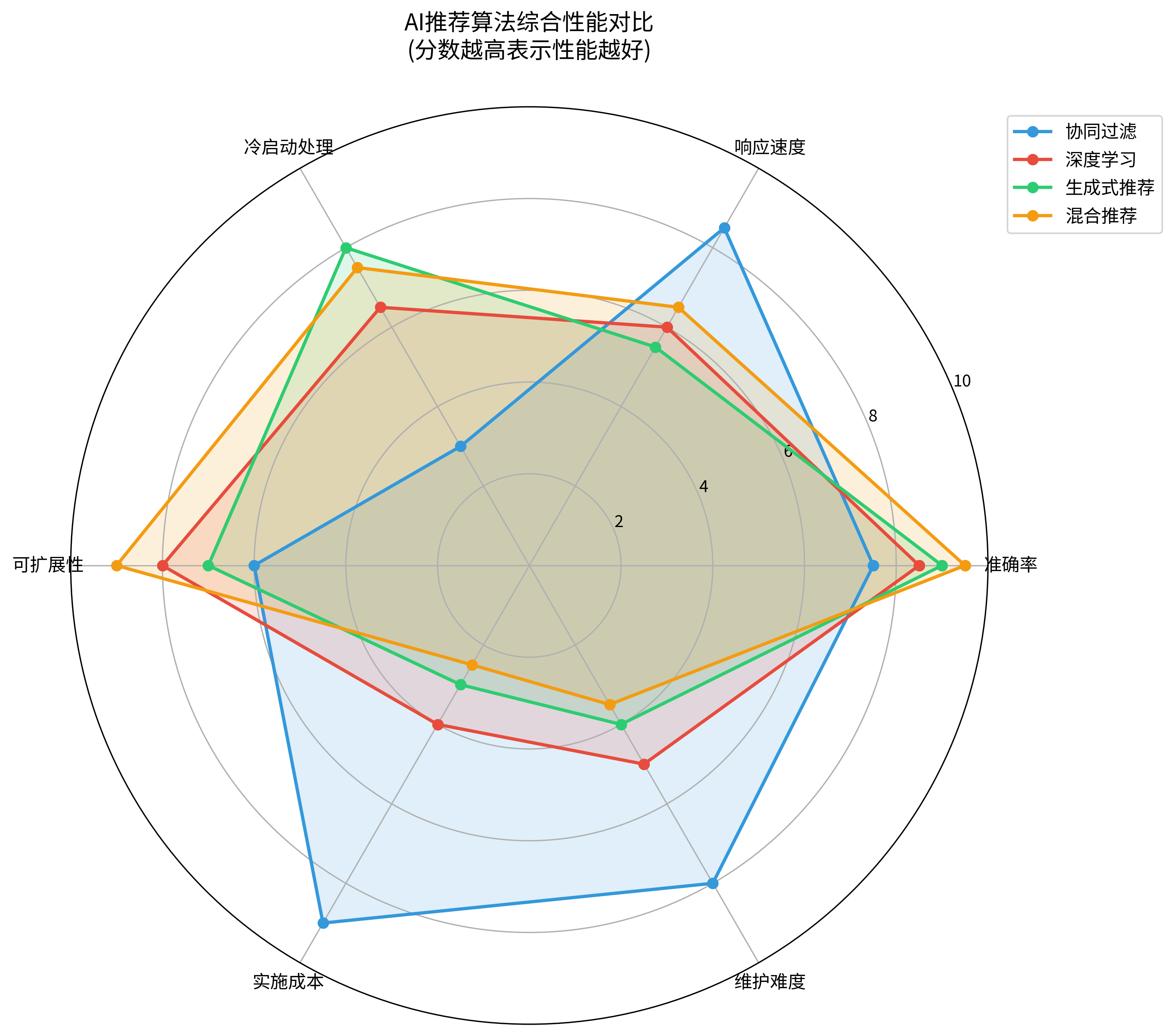 AI推荐算法综合性能对比