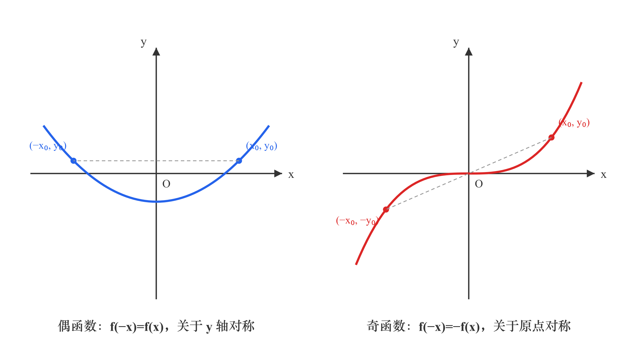 函数奇偶性的图像对称