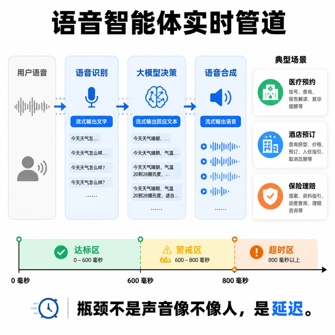 语音智能体实时管道
