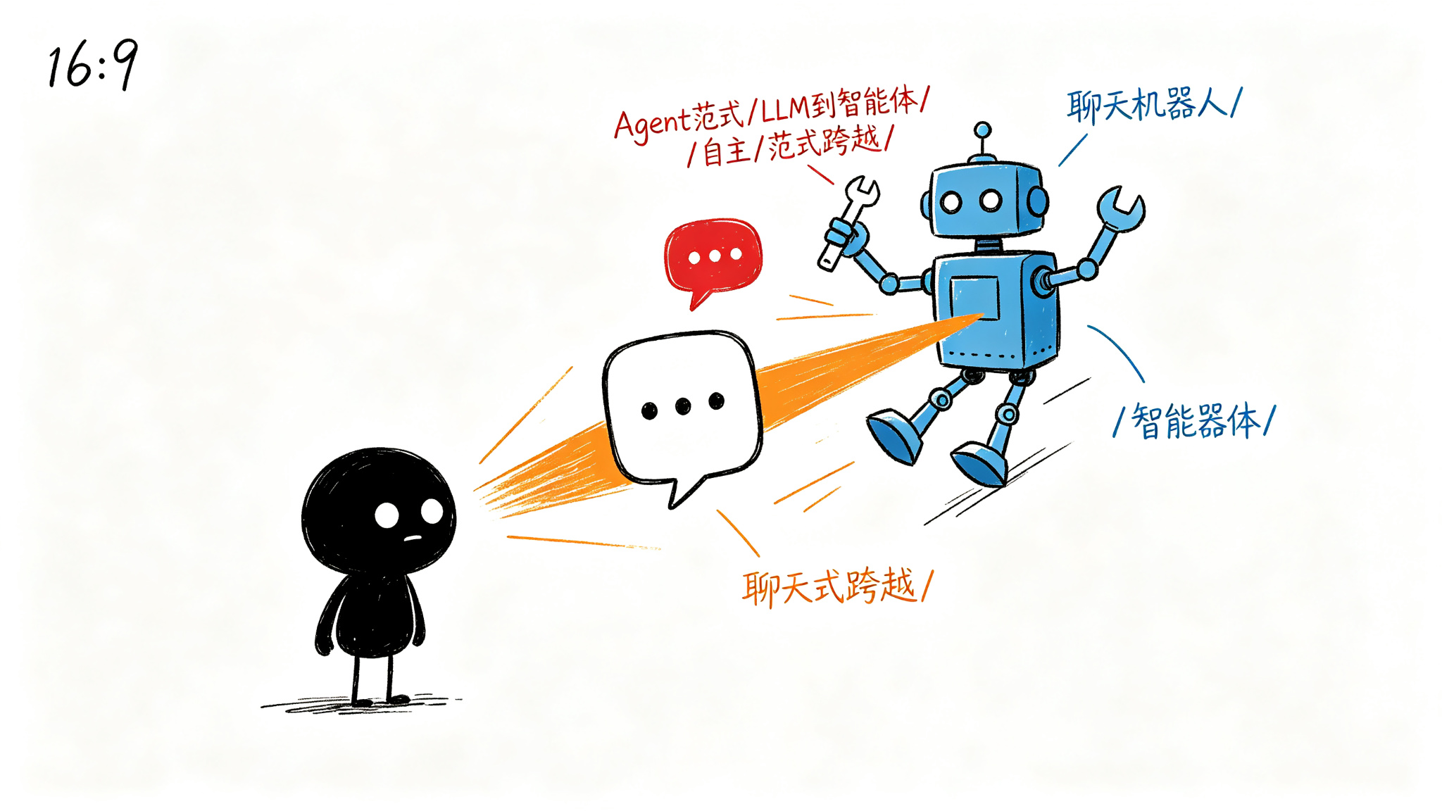 三、Agent 的四大核心能力